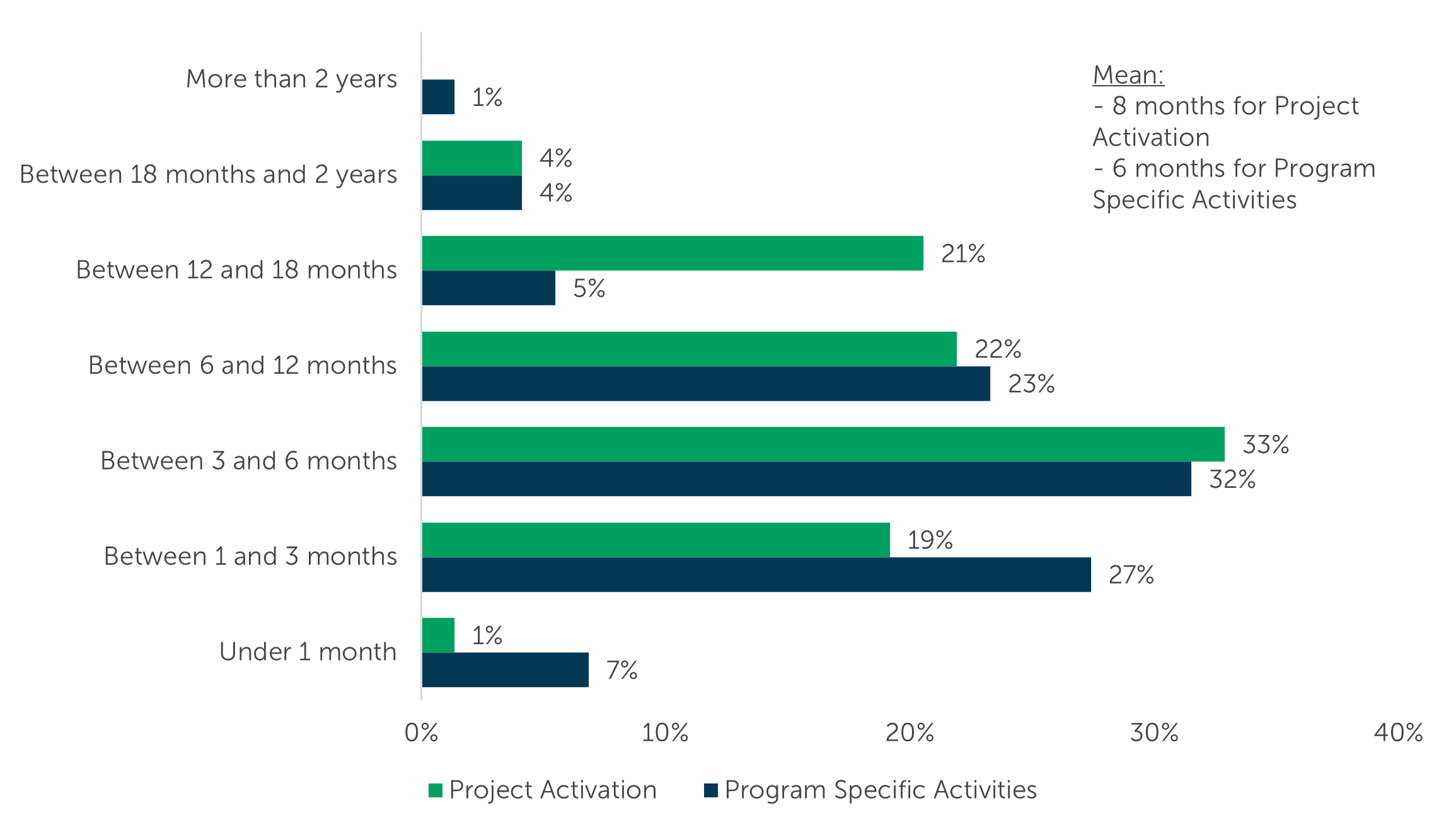 Gene Therapy CDMO Benchmarking - Gene Therapy Project and Program Activities Timelines